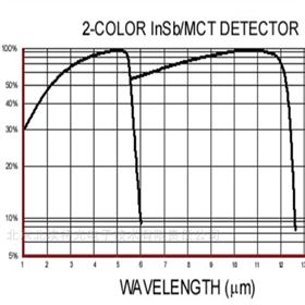 2C-1.0InfraRed Associates 双色红外探测器